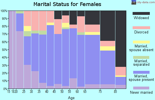 Zip code 49412 marital status for females