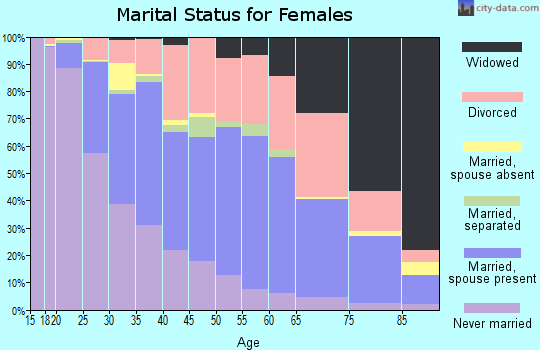 Zip code 49442 marital status for females