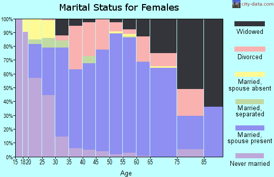 Zip code 49457 marital status for females