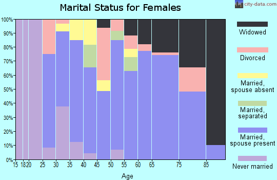 Zip code 49459 marital status for females
