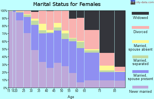 Zip code 49503 marital status for females
