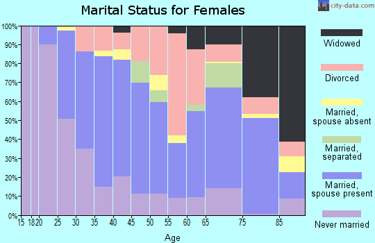 Zip code 49512 marital status for females