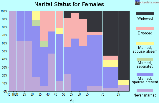 Zip code 49544 marital status for females