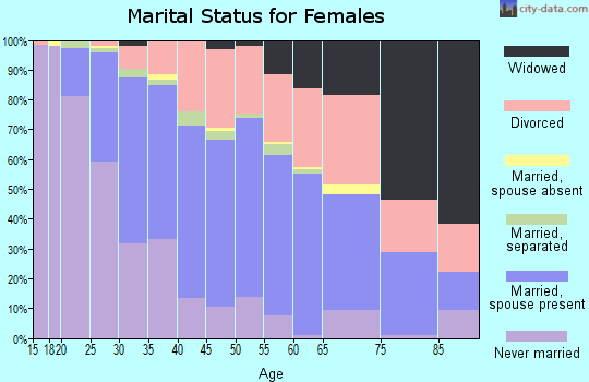 Zip code 49548 marital status for females