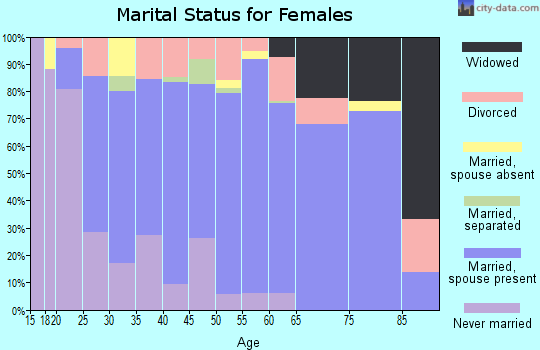 Zip code 49614 marital status for females