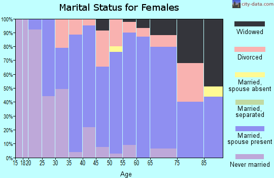 Zip code 49617 marital status for females