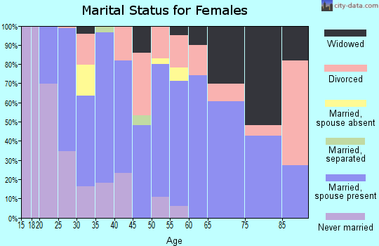 Zip code 49620 marital status for females