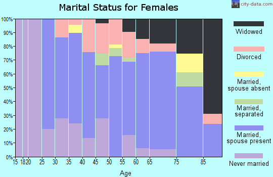 Zip code 49622 marital status for females