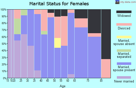 Zip code 49625 marital status for females