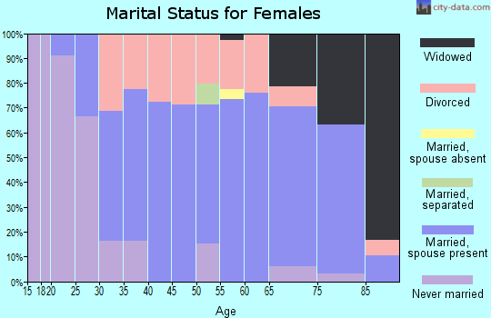 Zip code 49629 marital status for females