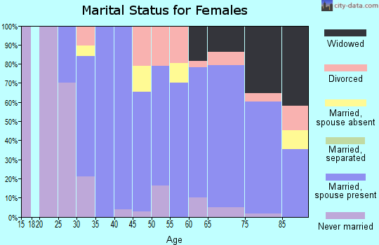 Zip code 49630 marital status for females
