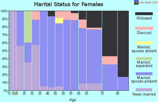Zip code 49632 marital status for females