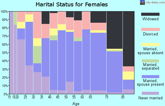 Zip code 49635 marital status for females