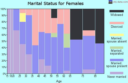 Zip code 49637 marital status for females