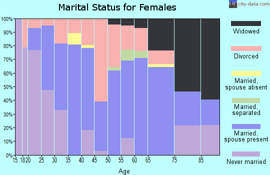 Zip code 49639 marital status for females