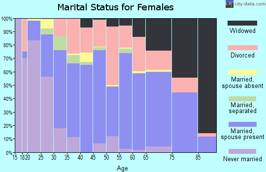 Zip code 49646 marital status for females