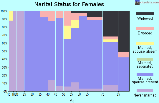 Zip code 49648 marital status for females