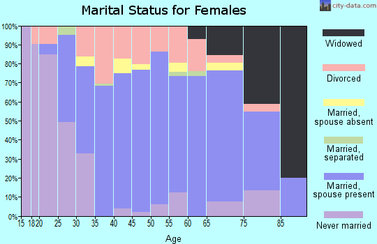 Zip code 49649 marital status for females