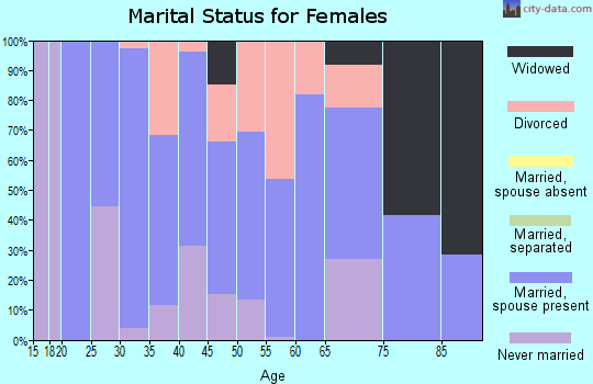 Zip code 49650 marital status for females