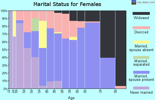 Zip code 49656 marital status for females