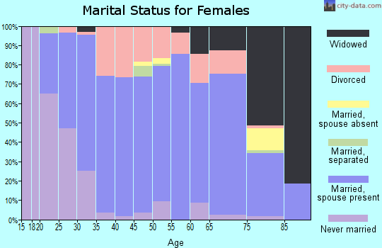 Zip code 49657 marital status for females