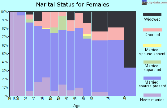 Zip code 49668 marital status for females