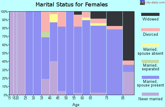 Zip code 49670 marital status for females