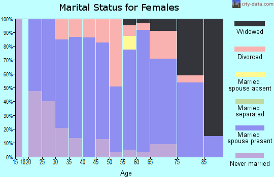 Zip code 49675 marital status for females