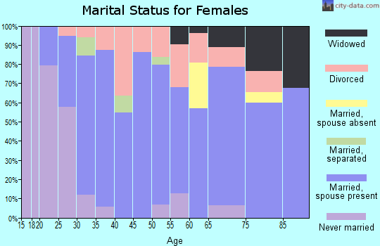 Zip code 49676 marital status for females
