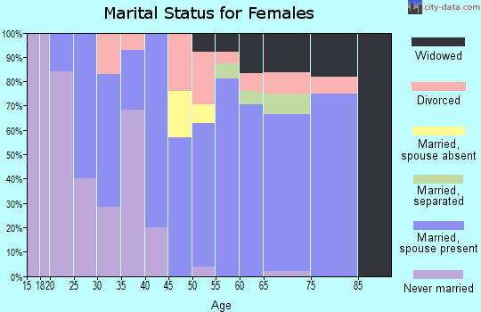 Zip code 49679 marital status for females