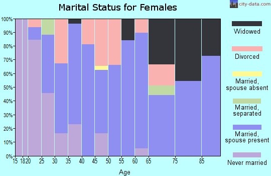 Zip code 49680 marital status for females