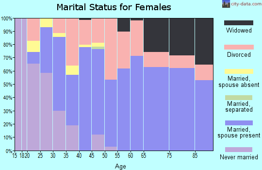 Zip code 49683 marital status for females