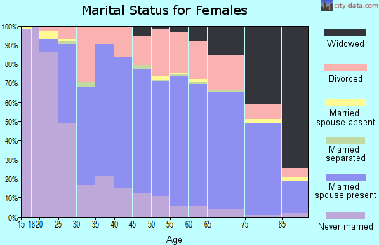 Zip code 49684 marital status for females