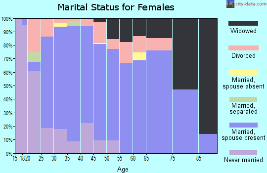 Zip code 49688 marital status for females