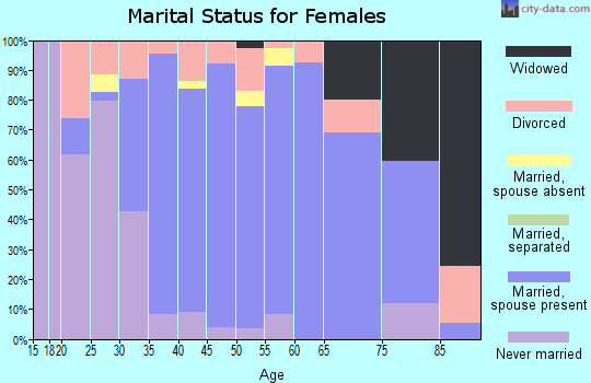 Zip code 49690 marital status for females