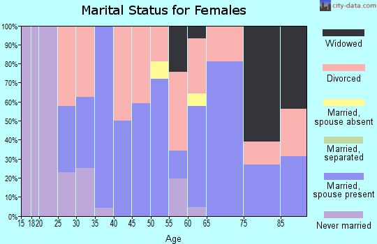 Zip code 49701 marital status for females