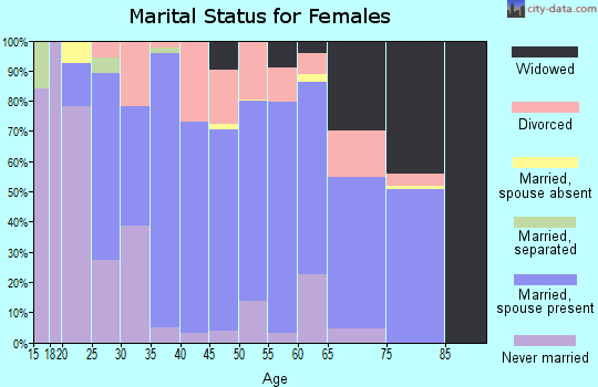 Zip code 49706 marital status for females