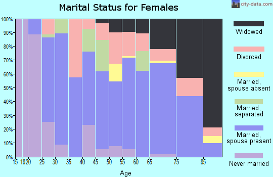 Zip code 49709 marital status for females
