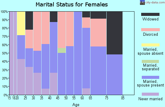 Zip code 49718 marital status for females