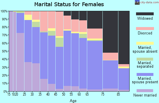 Zip code 49721 marital status for females