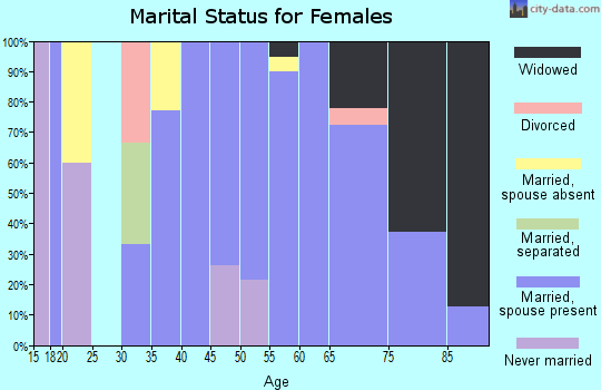 Zip code 49725 marital status for females