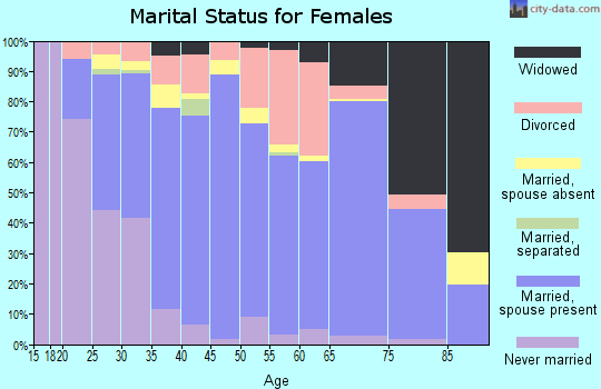 Zip code 49727 marital status for females