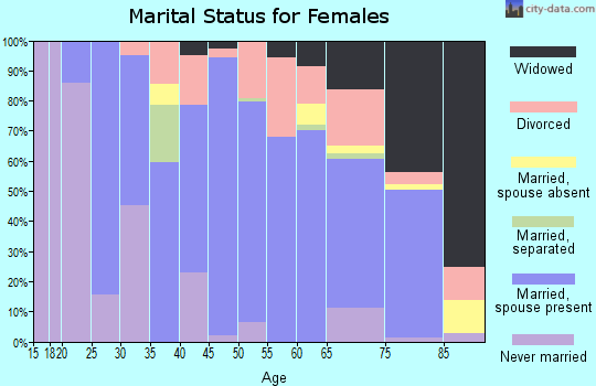 Zip code 49746 marital status for females