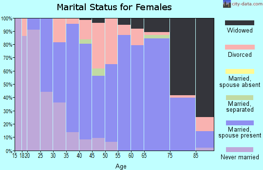 Zip code 49749 marital status for females