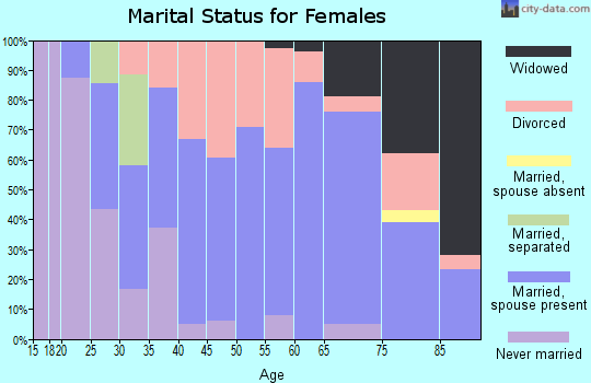 Zip code 49756 marital status for females