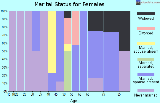 Zip code 49757 marital status for females