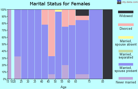 Zip code 49760 marital status for females