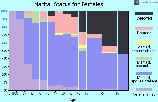 Zip code 49765 marital status for females