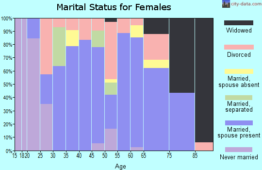 Zip code 49766 marital status for females