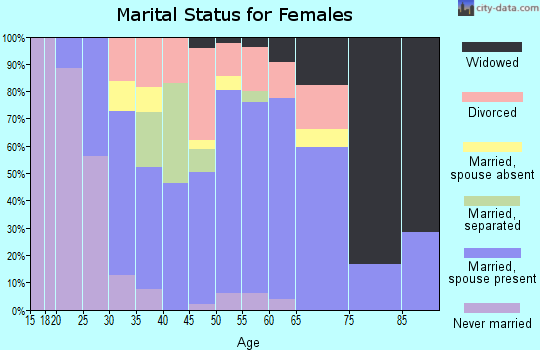 Zip code 49769 marital status for females